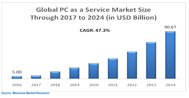 Global PC as a Service Market