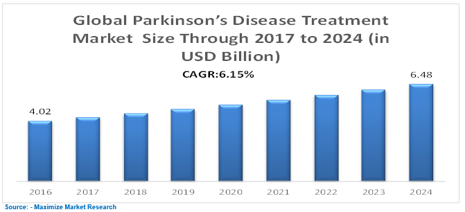 Global Parkinson's Disease Trearment Market