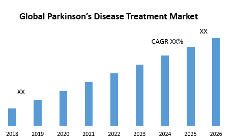 Global Parkinson’s Disease Treatment Market