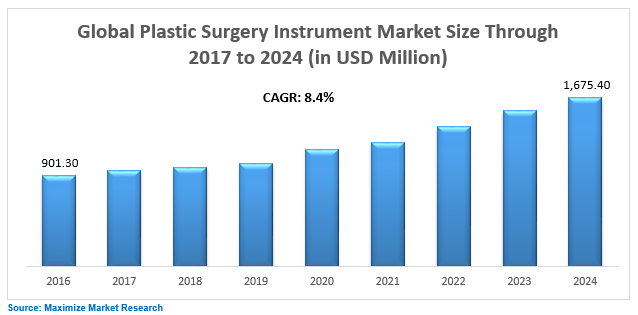 Global Plastic Surgery Instrument Market