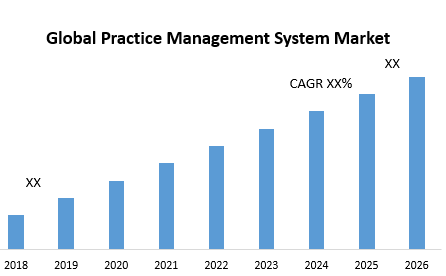 Global Practice Management System Market