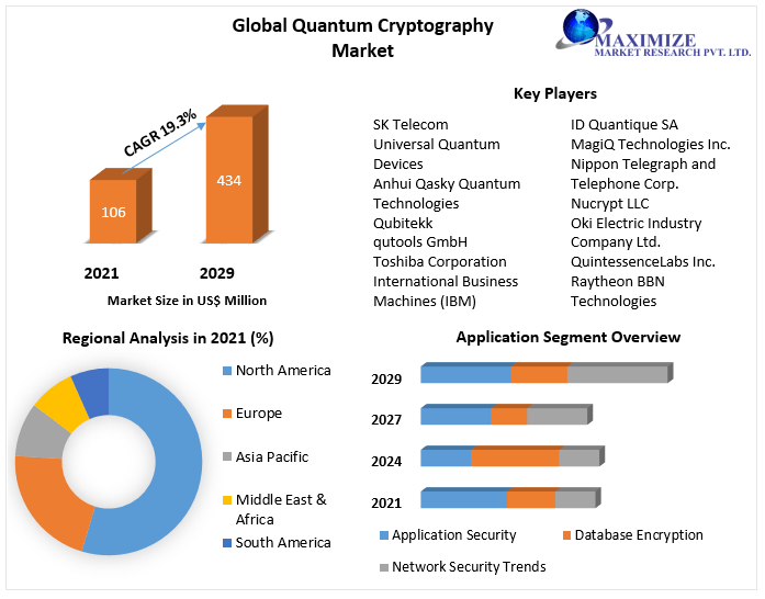 Quantum Cryptography Market - Global Industry Analysis And Forecast