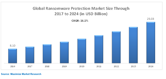 Global Ransomware Protection Market