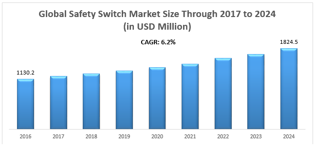 Global Safety Switch Market