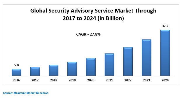 Global Security Advisory Services Market Key Trends