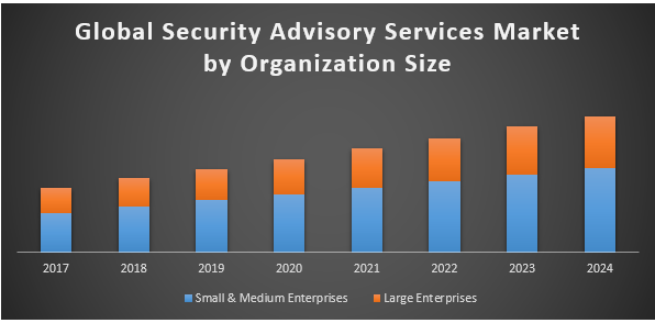 Global Security Advisory Services Market
