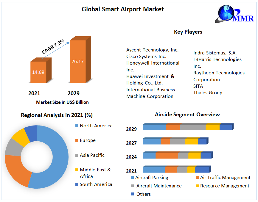 Smart Airport Market Key Trends – Global Analysis and Forecast 2029