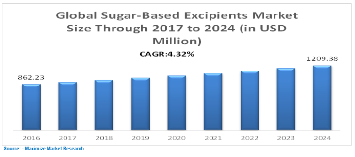 Global Sugar-Based Excipients Market