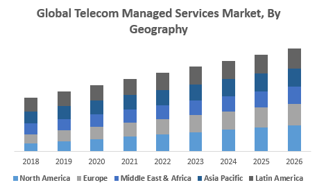 Global Telecom Managed Services Market, By Geography