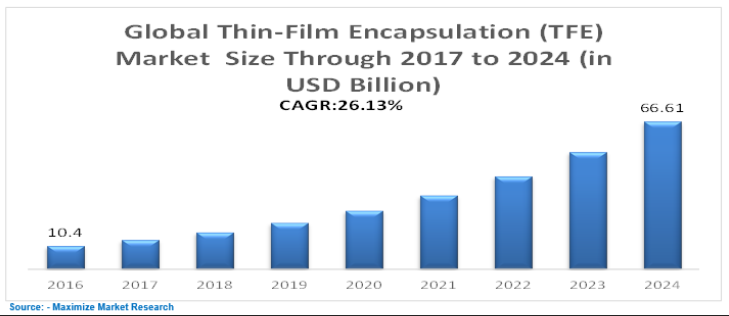 Global Thin-Film Encapsulation (TFE) Market