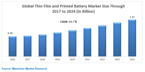 Global Thin Film & Printed Battery Market