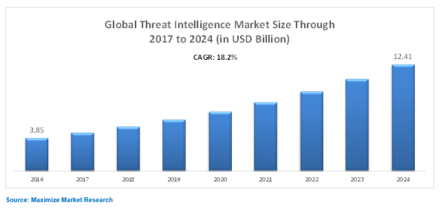 Global Threat Intelligence Market
