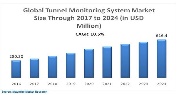 Global Tunnel Monitoring System Market