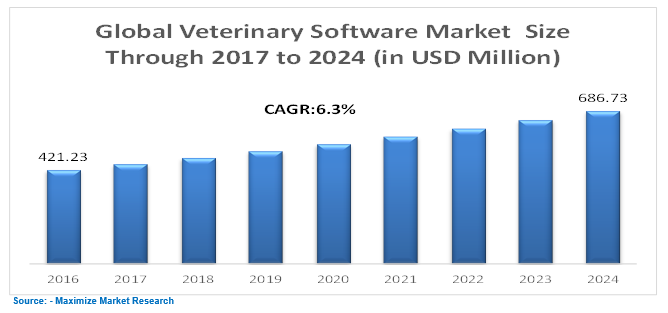 Global Veterinary Software Market