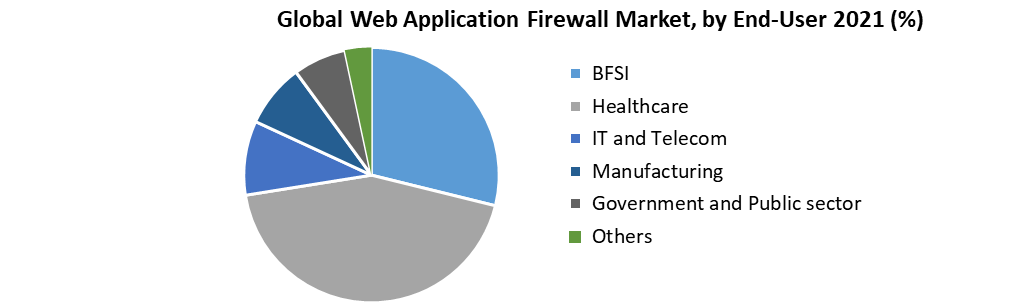 Global Web Application Firewall Market