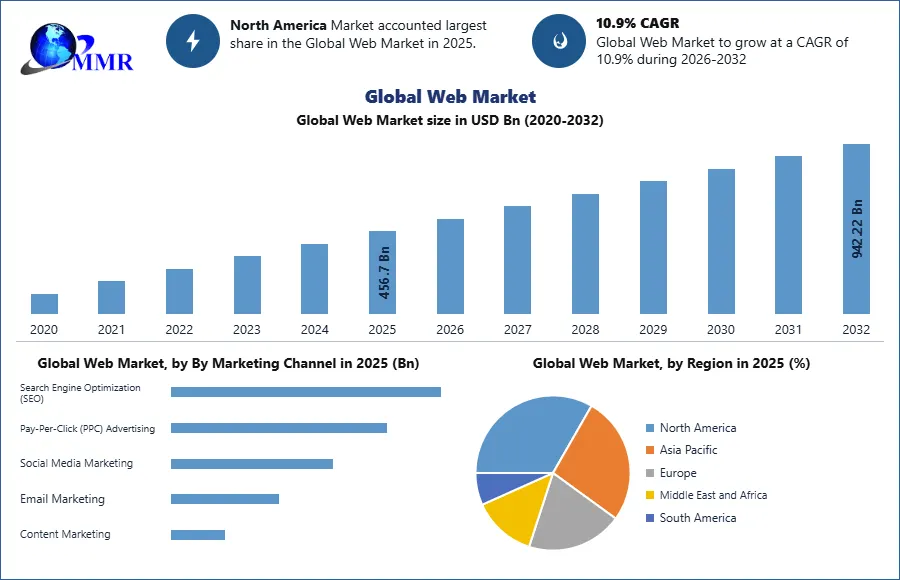 Global Web Market