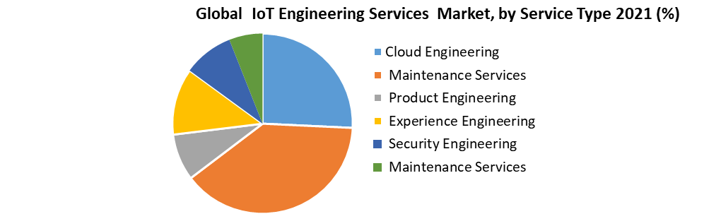 IoT Engineering Services Market
