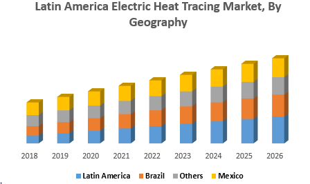 Latin America Electric Heat Tracing Market, By Geography