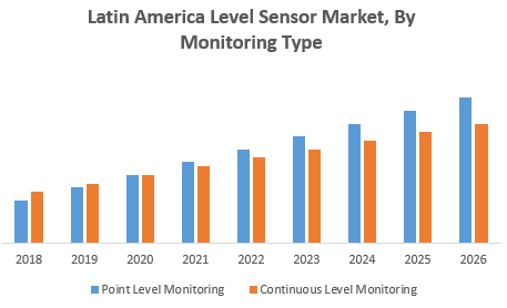 Latin America Level Sensor Market, By Monitoring TypeLatin America Level Sensor Market, By Monitoring Type
