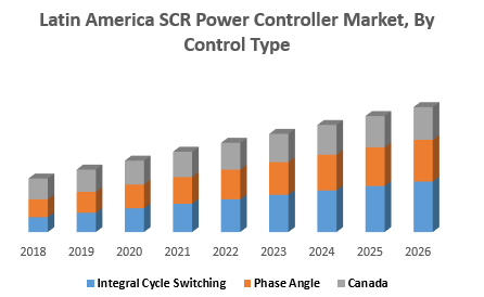Latin America SCR Power Controller Market, By Control Type