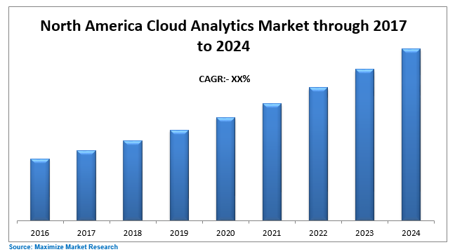 North America Cloud Analytics Market