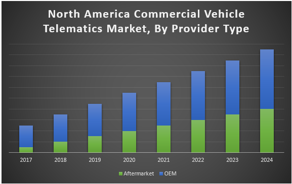 North America Commercial Vehicle Telematics Market