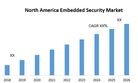 North America Embedded Security Market