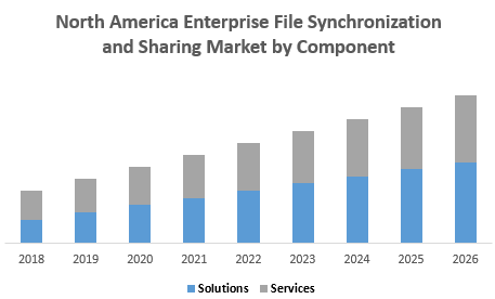 North America Enterprise File Synchronization and Sharing Market by Component