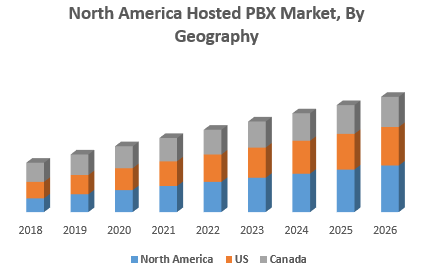 North America Hosted PBX Market, By Geography