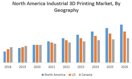 North America Industrial 3D Printing Market, By Geography