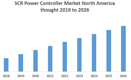 North America SCR Power Controller Market