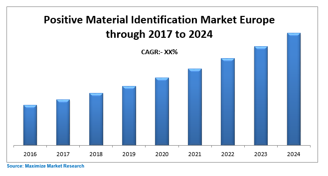 Europe Positive Material Identification Market