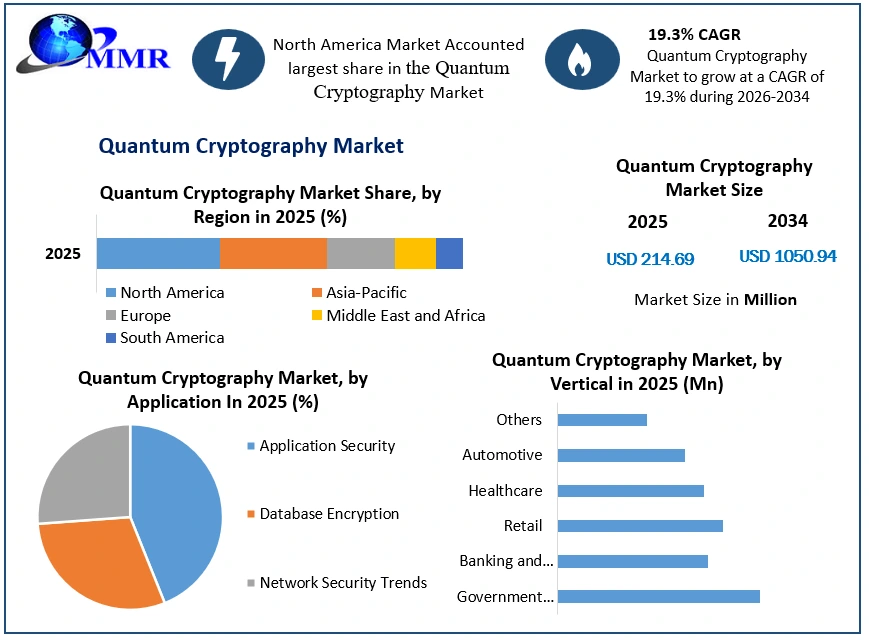 Quantum Cryptography Market Growth