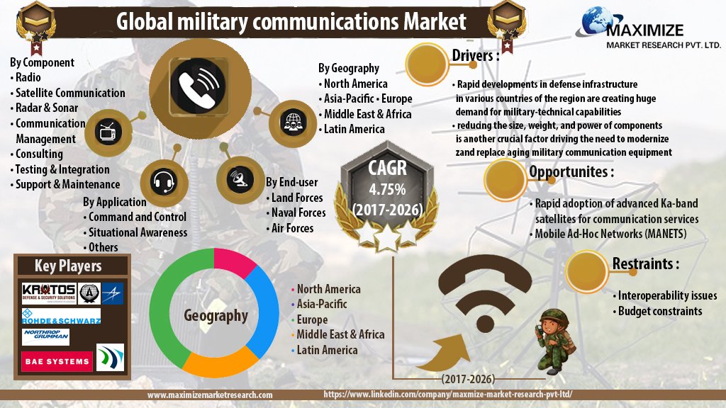 Military Communications Market - Global Industry Analysis and Forecast (2021-2027)