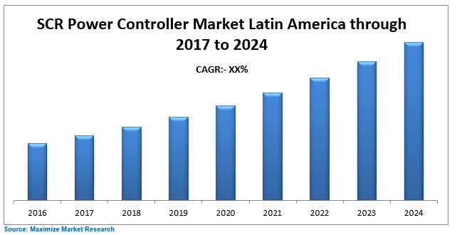 Latin America SCR Power Controller Market