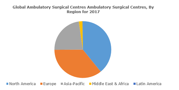 Global Ambulatory Surgical Centres Market