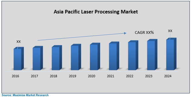 Asia Pacific Laser Processing Market