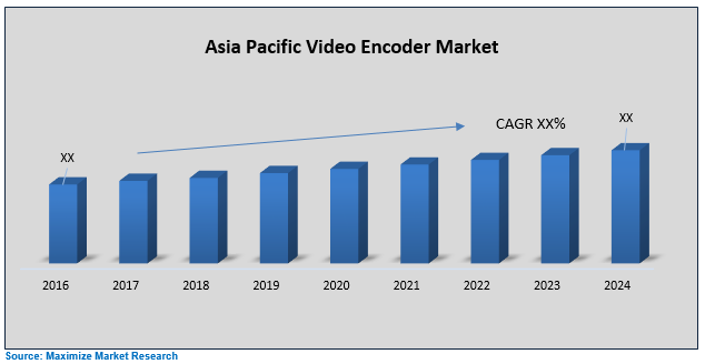 Asia Pacific Video Encoder Market