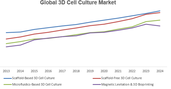 Global 3D Cell Culture Market Key Trends