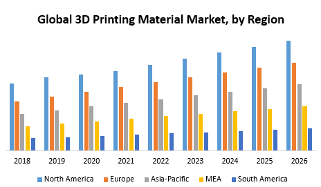 Global 3D Printing Material Market