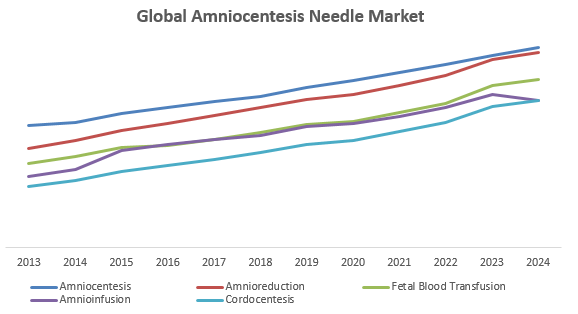 Global Amniocentesis Needle Market Key Trends