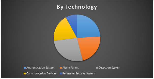 Global Electronic Access Control System Market