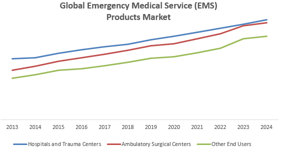 Global Emergency Medical Service (EMS) Products Market Key Trends