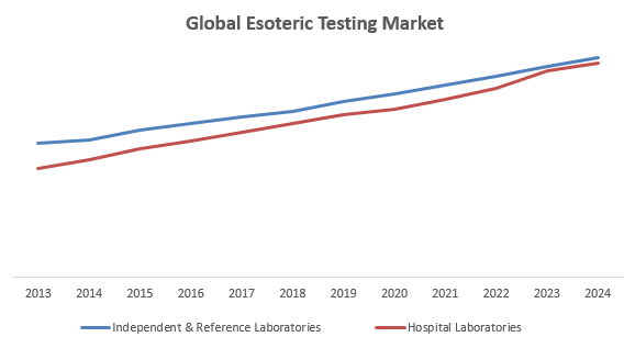Global Esoteric Testing Market Key Trends