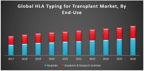 Global HLA Typing for Transplant Market