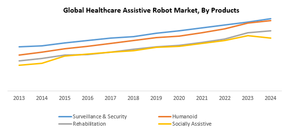 Global Healthcare Assistive Robots Market