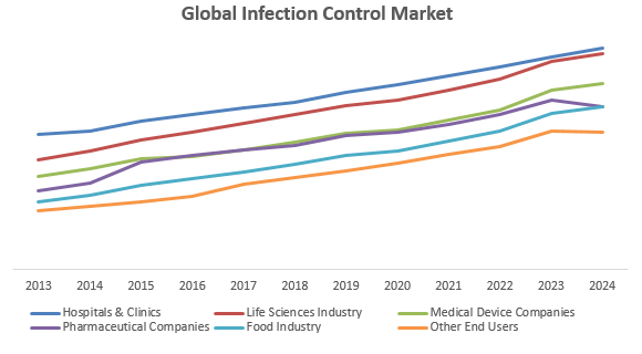 Global Infection Control Market Key Trends