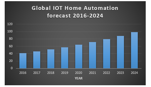 Global IoT Home Automation market