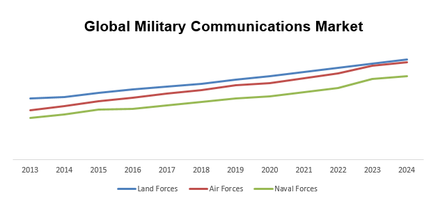 Global Military Communications Market Key Trends