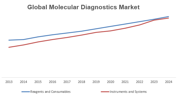 Global Molecular Diagnostics Market Key Trends